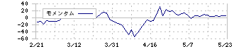 パリミキホールディングス(7455)のモメンタム