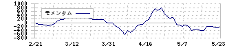 松田産業(7456)のモメンタム