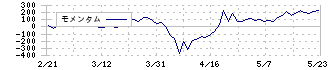 ヤギ(7460)のモメンタム