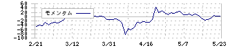 キムラ(7461)のモメンタム