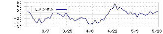 ＣＡＰＩＴＡ(7462)のモメンタム