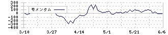 ＳＰＫ(7466)のモメンタム