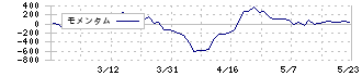 鳥羽洋行(7472)のモメンタム