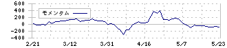 アルビス(7475)のモメンタム