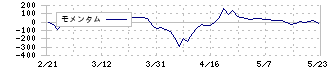 尾家産業(7481)のモメンタム