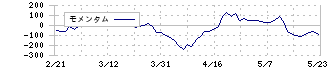 シモジマ(7482)のモメンタム