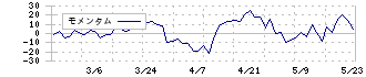 サンリン(7486)のモメンタム