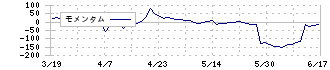 小津産業(7487)のモメンタム