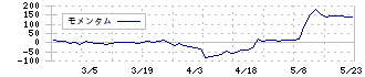 日新商事(7490)のモメンタム