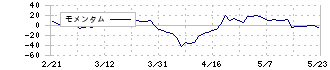 コナカ(7494)のモメンタム