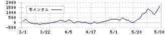西川計測(7500)のモメンタム