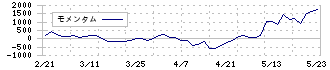 西川計測(7500)のモメンタム