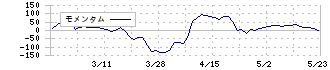 ティムコ(7501)のモメンタム