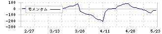 プラザホールディングス(7502)のモメンタム