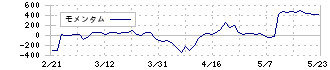 高速(7504)のモメンタム