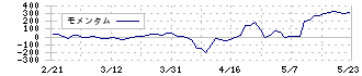 扶桑電通(7505)のモメンタム