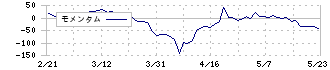 ハウス　オブ　ローゼ(7506)のモメンタム