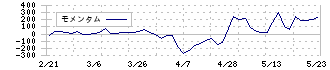 アイエーグループ(7509)のモメンタム