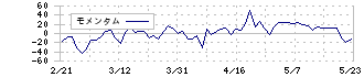 イオン北海道(7512)のモメンタム