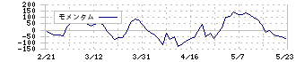 コジマ(7513)のモメンタム