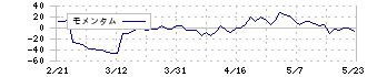 ヒマラヤ(7514)のモメンタム