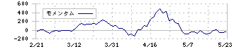 エコス(7520)のモメンタム