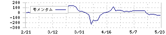 アールビバン(7523)のモメンタム