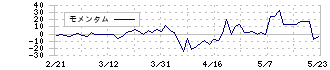 マルシェ(7524)のモメンタム