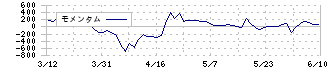 リックス(7525)のモメンタム