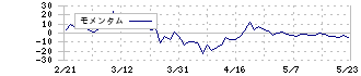 システムソフト(7527)のモメンタム