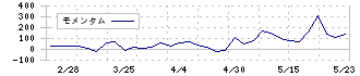 清和中央ホールディングス(7531)のモメンタム