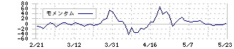 アイナボホールディングス(7539)のモメンタム