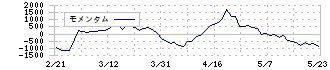 ゼンショーホールディングス(7550)のモメンタム