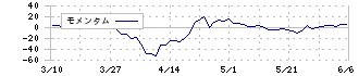 ウェッズ(7551)のモメンタム