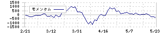 ハピネット(7552)のモメンタム