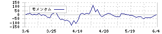 幸楽苑ホールディングス(7554)のモメンタム