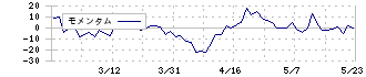 大田花き(7555)のモメンタム