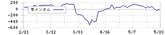 安楽亭(7562)のモメンタム