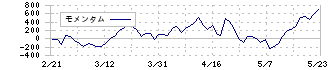ワークマン(7564)のモメンタム