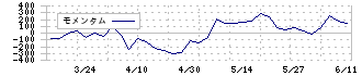 萬世電機(7565)のモメンタム