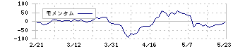 栄電子(7567)のモメンタム