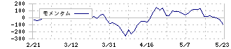 橋本総業ホールディングス(7570)のモメンタム