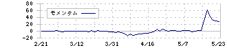 ヤマノホールディングス(7571)のモメンタム