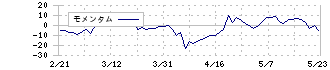 ニチリョク(7578)のモメンタム