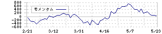 サイゼリヤ(7581)のモメンタム