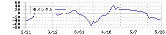 ＶＴホールディングス(7593)のモメンタム