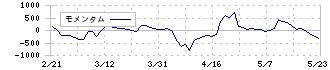 アルゴグラフィックス(7595)のモメンタム