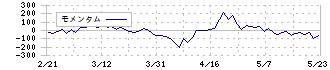 魚力(7596)のモメンタム