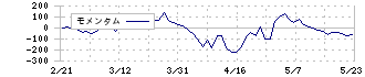 ＩＤＯＭ(7599)のモメンタム