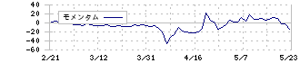 ポプラ(7601)のモメンタム